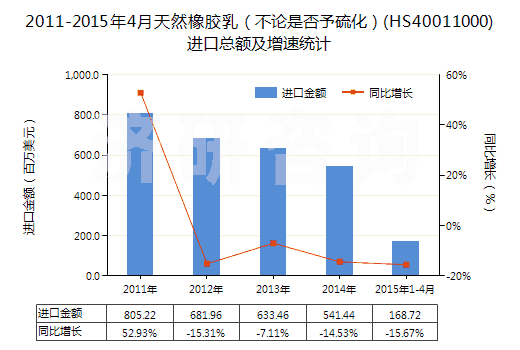 2011-2015年4月天然橡膠乳（不論是否予硫化）(HS40011000)進(jìn)口總額及增速統(tǒng)計(jì)